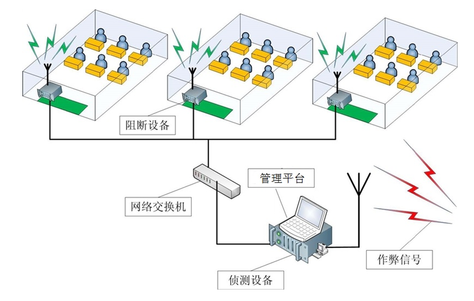 校园信号屏蔽防作弊方案